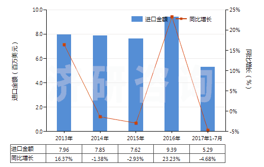 2013-2017年7月中國(guó)辦公室或?qū)W校用塑料制品(HS39261000)進(jìn)口總額及增速統(tǒng)計(jì)